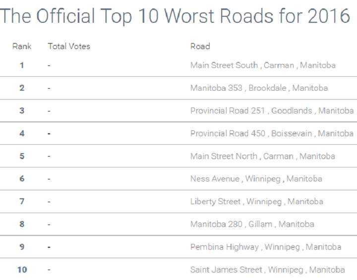 Main Street South in Carman takes title as CAA Manitoba’s worst road - image