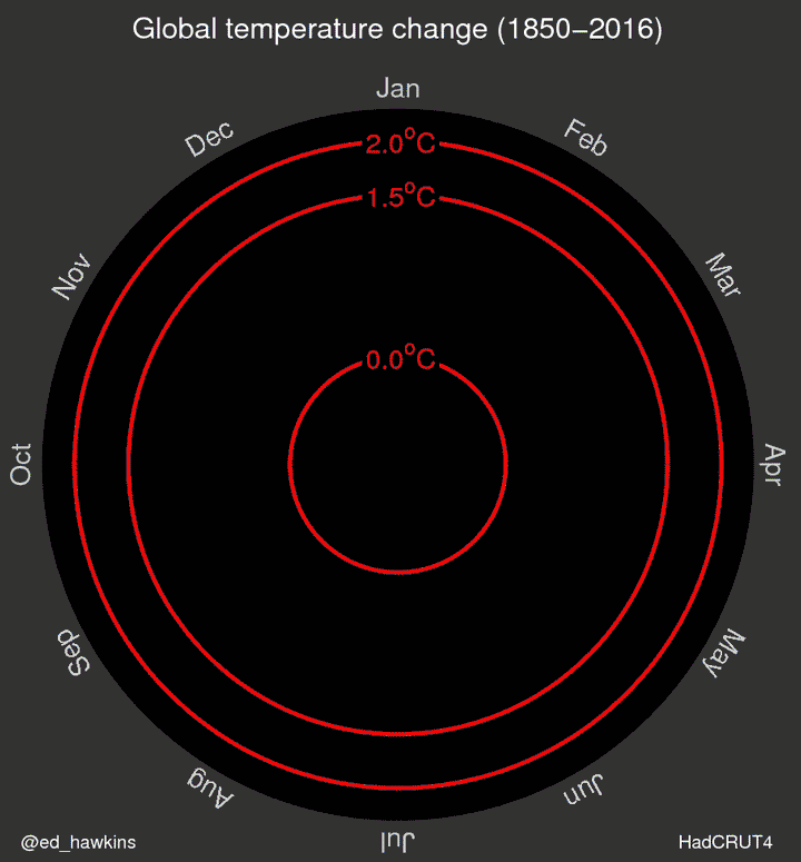 Global temperature change spiral graph