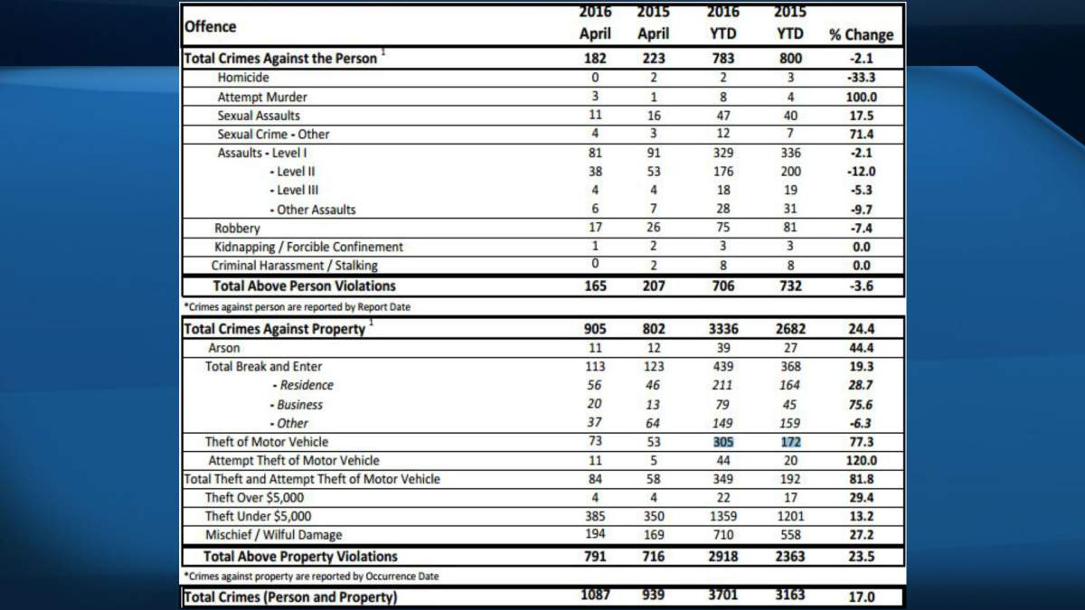 The April crime stats presented by Regina’s Board of Police Commissioners