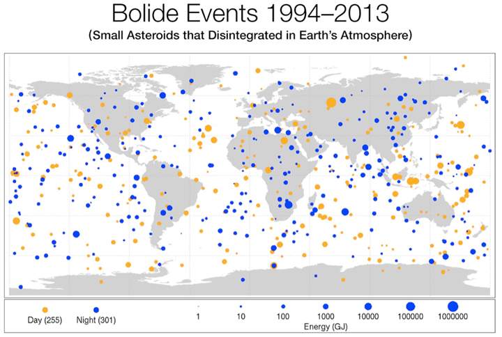 This diagram plots data gathered from 1994-2013 on small asteroids that impacted Earth’s atmosphere and disintegrated to create very bright meteors, technically called ‘bolides’ and more commonly referred to as ‘fireballs.’ The sizes of the orange dots (daytime impact events) and the blue dots (nighttime impacts) are proportional to the energy released in the impact and show the location of impacts from objects ~1 to 20 meters in size.