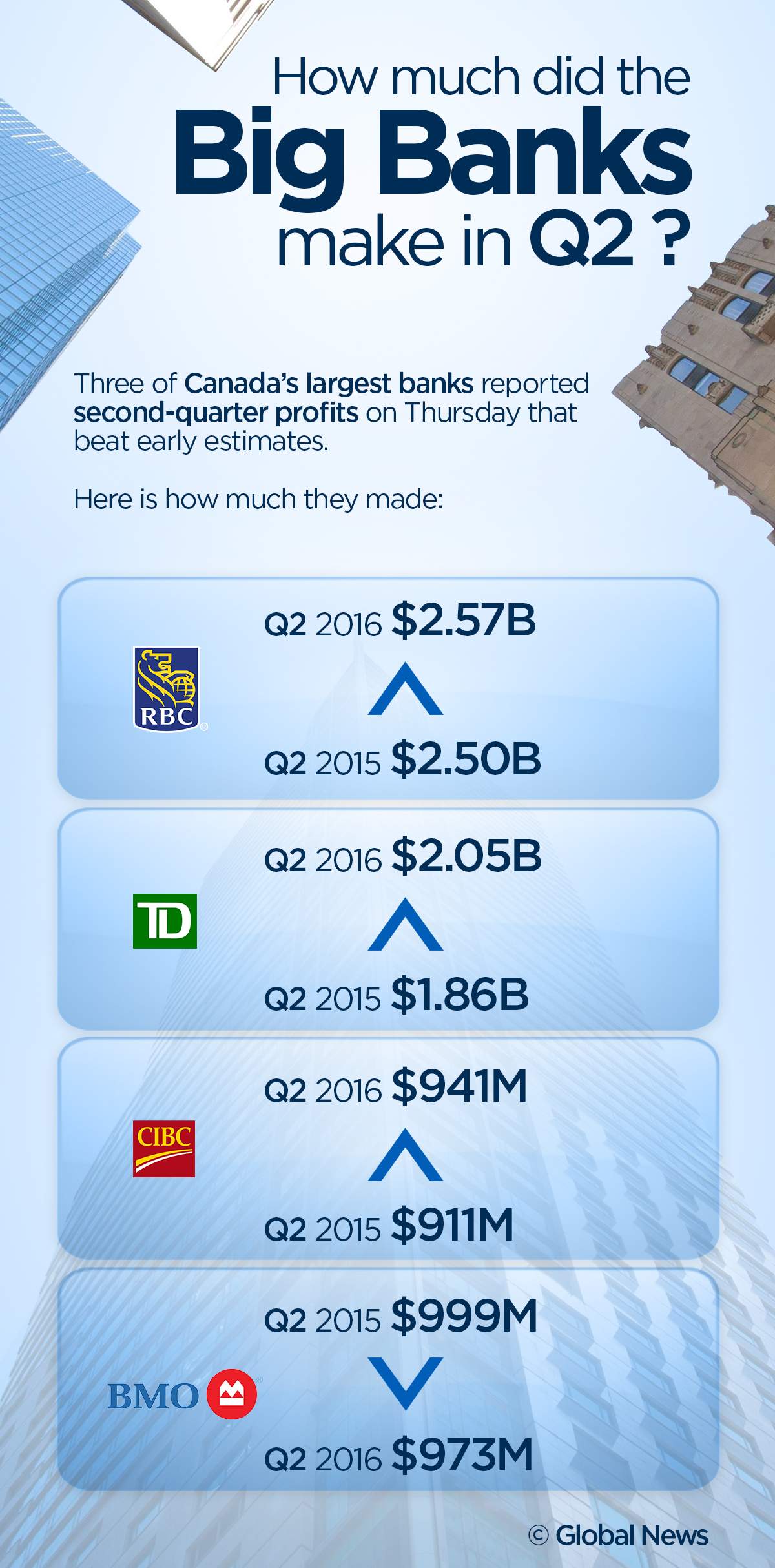 Here’s how much money Canada’s big banks made in Q2 - image