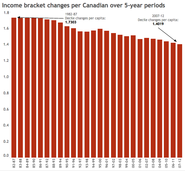 Income immobility: Fewer Canadians are moving up – or down – the income ladder - image