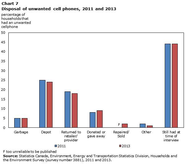 Electronic waste skyrockets in Canada - image