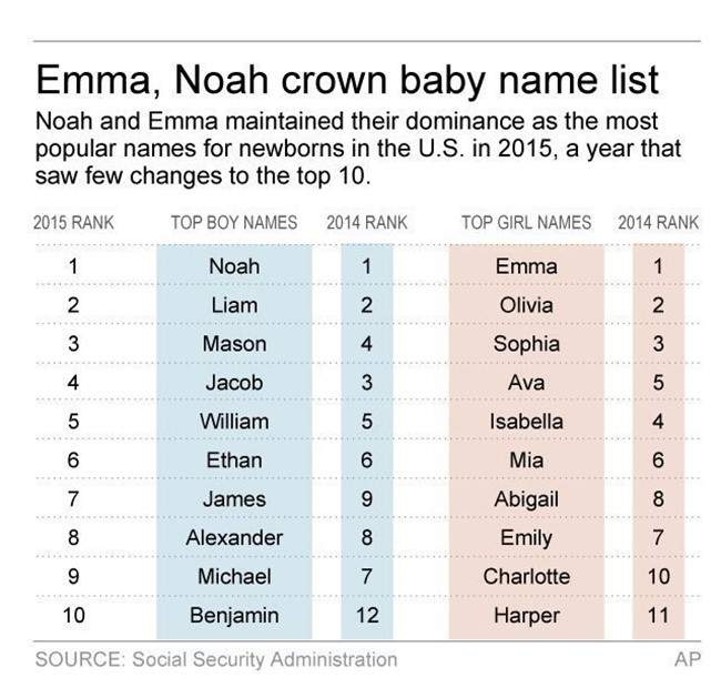 Emma and Noah continue to be the most popular baby names in the U.S. - image