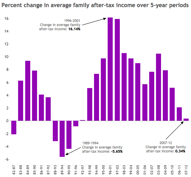 Income immobility: Fewer Canadians are moving up – or down – the income ladder - image
