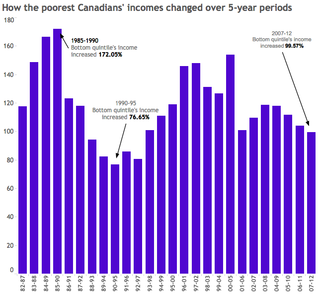 Income immobility: Fewer Canadians are moving up – or down – the income ladder - image