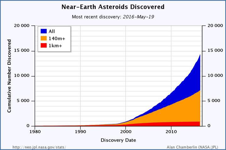 This graph illustrates the frequency with which asteroids have been discovered since 1980.
