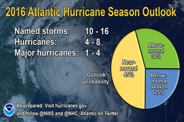 The National Oceanic and Atmospheric Administration is calling for a 70 per cent chance of a near-normal 2016 hurricane season.