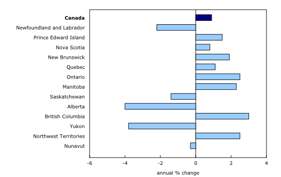 Canadian province's real gross domestic province, 2015