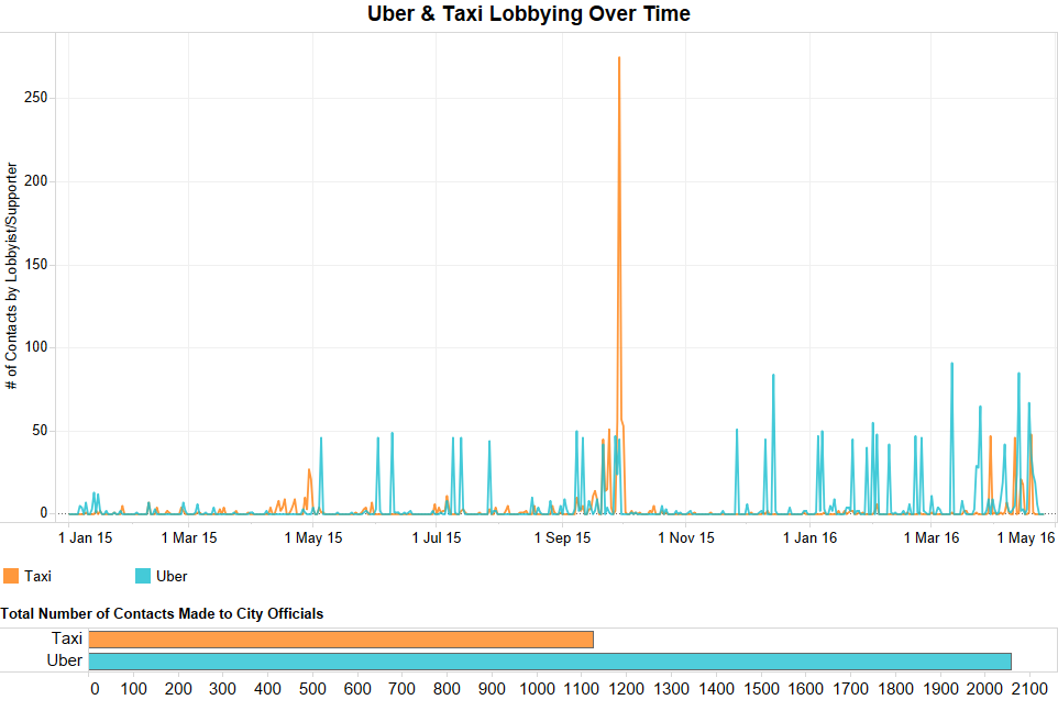Uber and taxi industry lobbying data for the city of Toronto - image