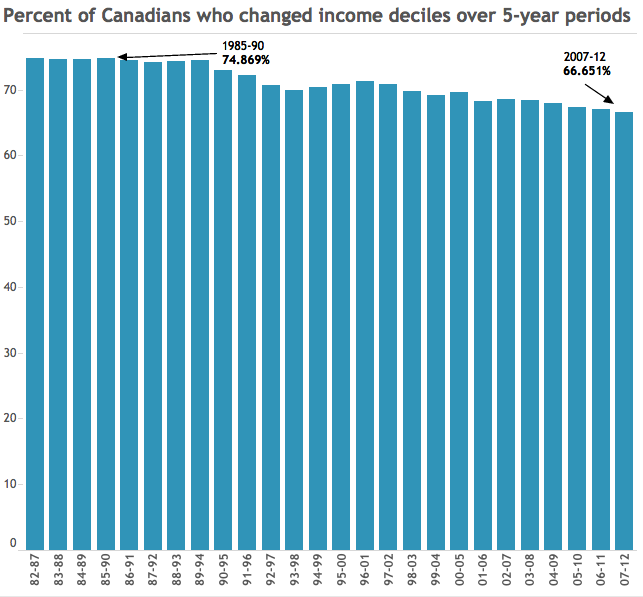 Income immobility: Fewer Canadians are moving up – or down – the income ladder - image