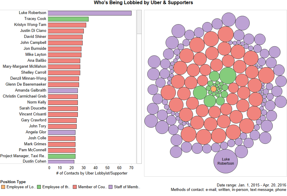 Uber and taxi industry lobbying data for the city of Toronto - image