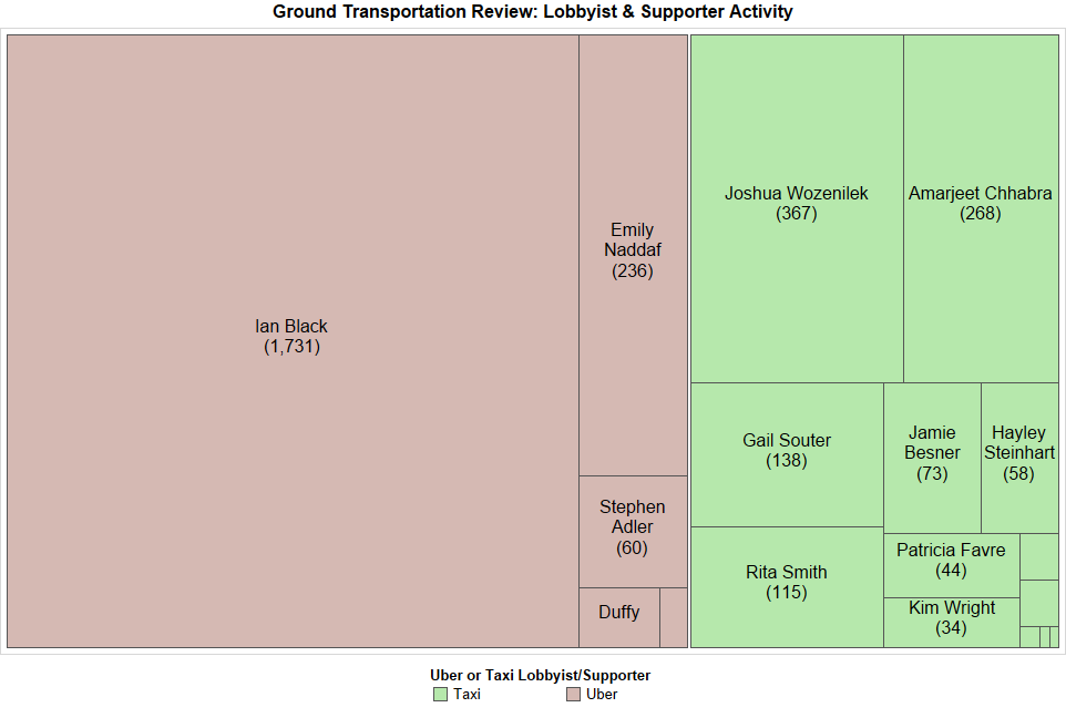 Uber and taxi industry lobbying data for the city of Toronto - image