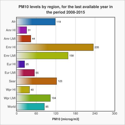 Over 80% of world’s city dwellers are breathing highly polluted air: WHO - image