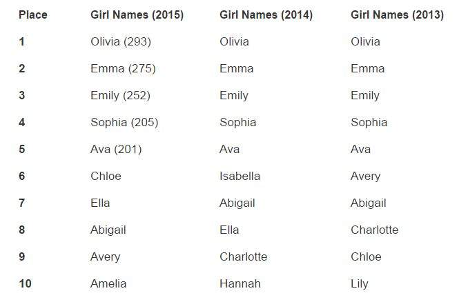 Alberta’s top baby names for girls in 2015
