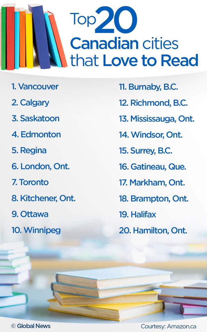 Saskatoon places 3rd in Amazon list for Canadian cities that love reading - image