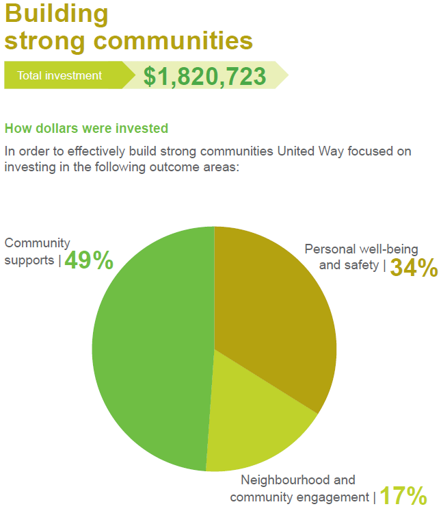 United Way 2016 Impact Report
