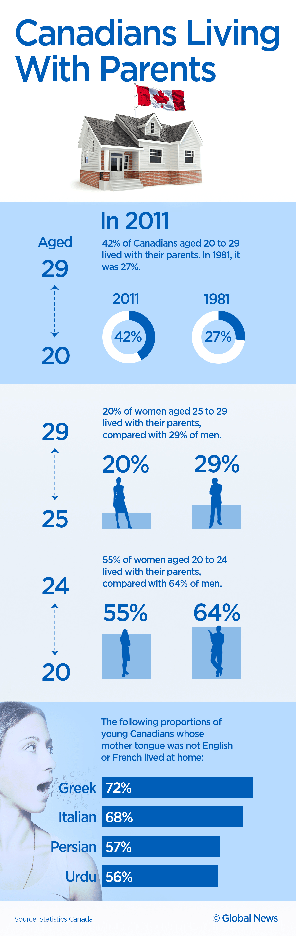 Failure to launch? Nearly half of young Canadians living with parents - image