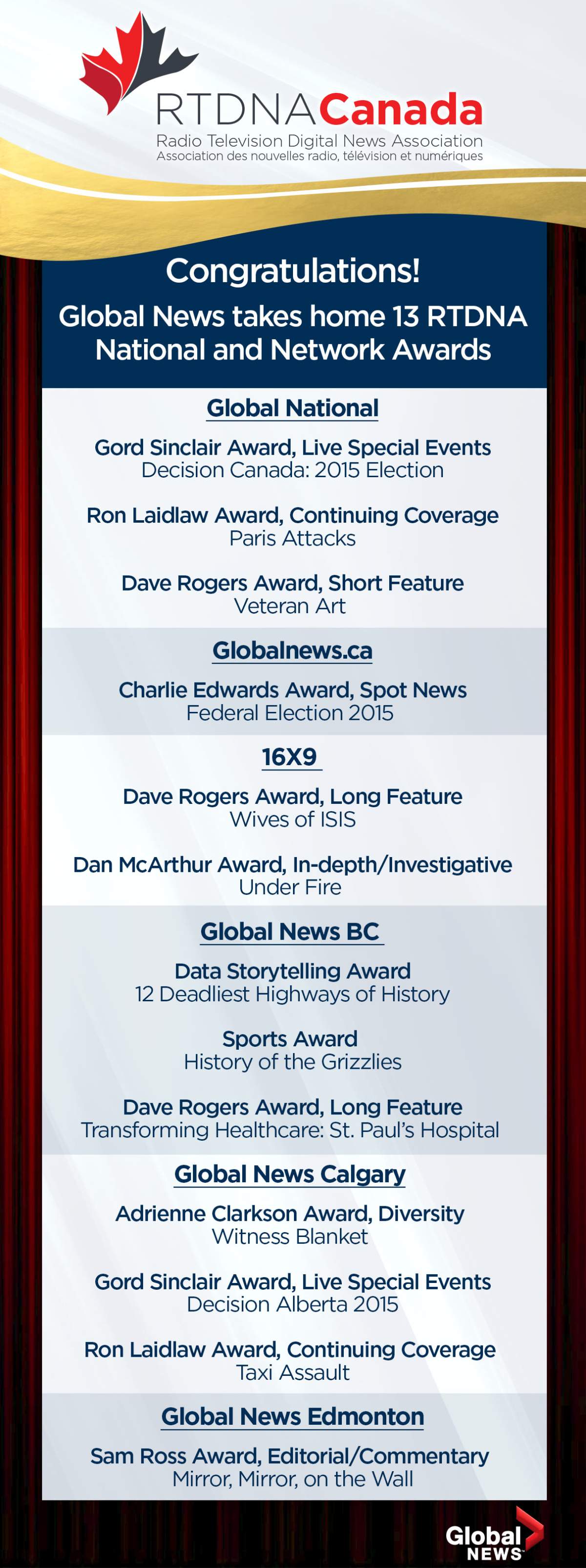 Global News wins 13 RTDNA Network awards - image