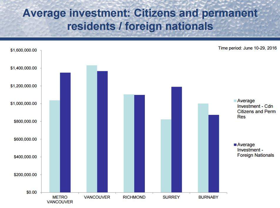 Source: B.C. Government.