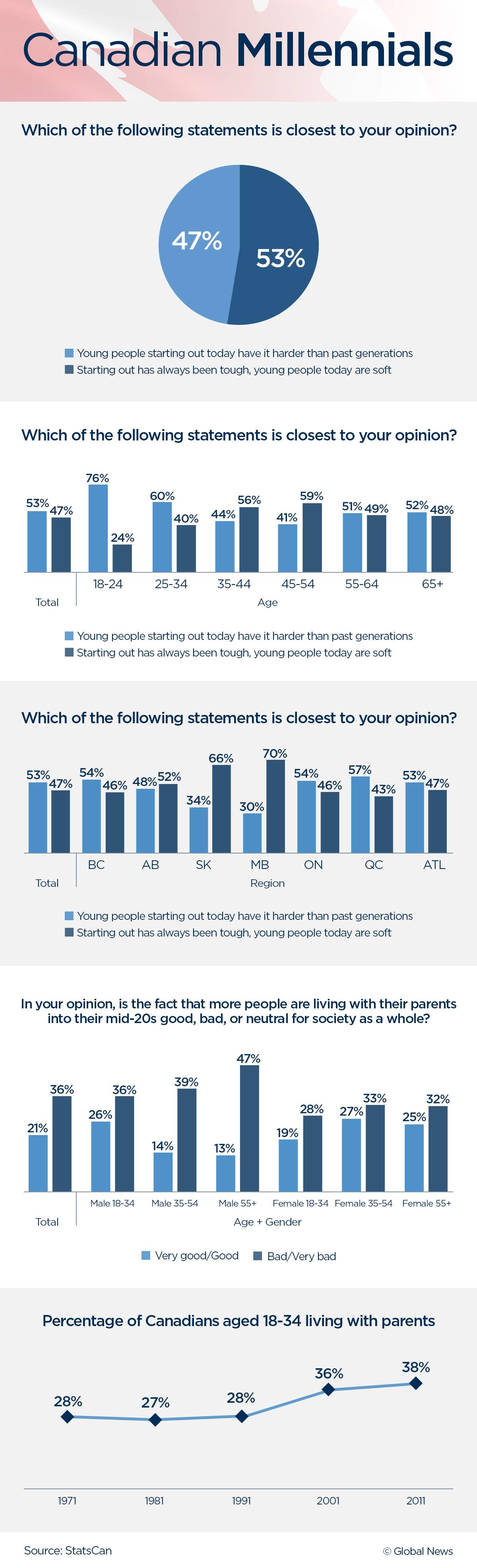 Canadian millennials believe they have it tougher than past generations: poll - image