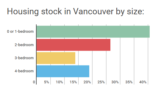 Vancouver plans to expand housing supply for families - image
