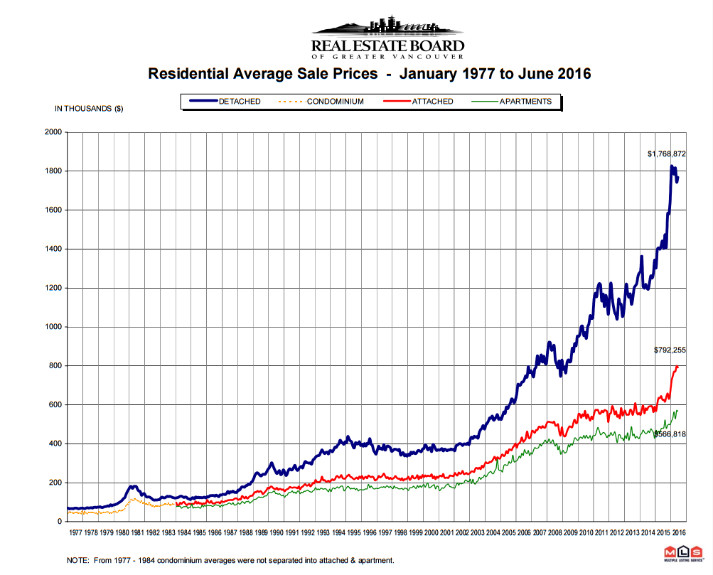 Is the end near? Data shows Vancouver real estate bubble may be starting to burst - image