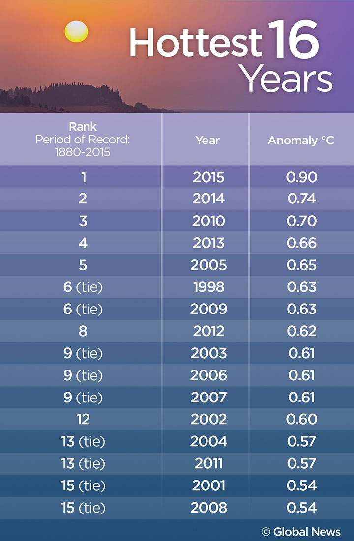 The last 12-month period has been the hottest on record nine times in a row - image