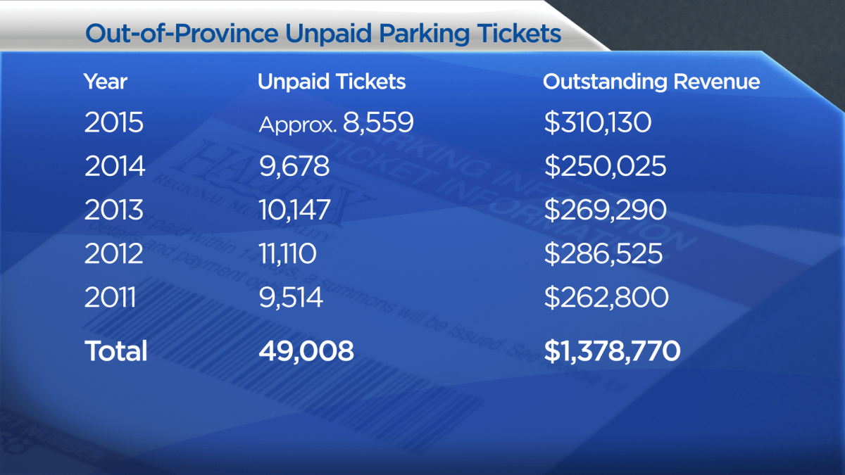 Halifax owed over $1M in unpaid parking tickets from out-of-province visitors - image