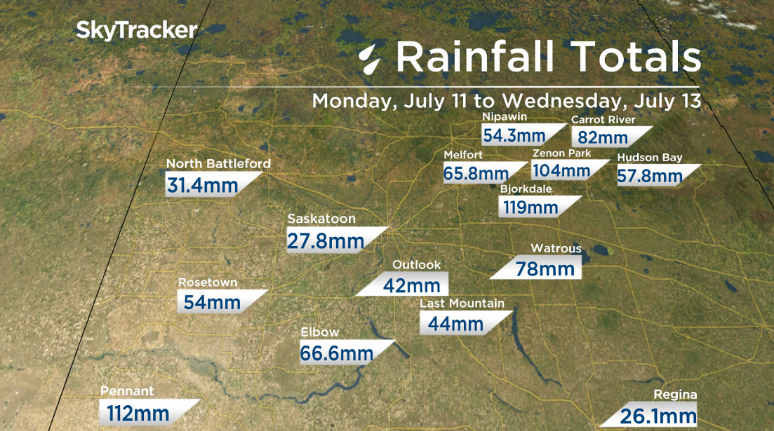Heavy rainfall over 100 millimetres reported in parts of Saskatchewan.