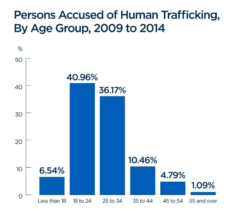 25% of Canada’s human trafficking victims are minors: Statistics Canada - image