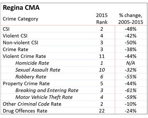 Regina still has one of the highest crime rates in Canada, but numbers are trending down - image