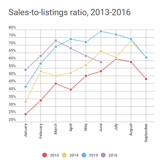 Is the end near? Data shows Vancouver real estate bubble may be starting to burst - image
