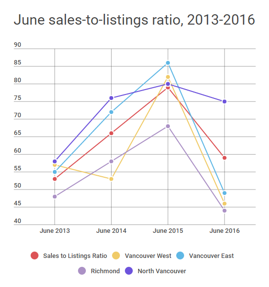 Vancouver West saw a similar drop from 82 per cent in 2015 to 46 per cent in 2016.