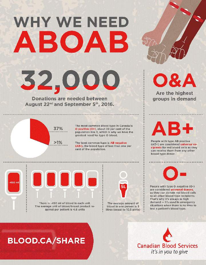 Canadian Blood Services looking for 32,000 donations ahead of long weekend - image