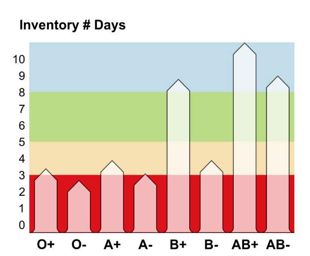 A graph illustrating how many days’ supply of each blood type Canadian Blood Services has on hand.