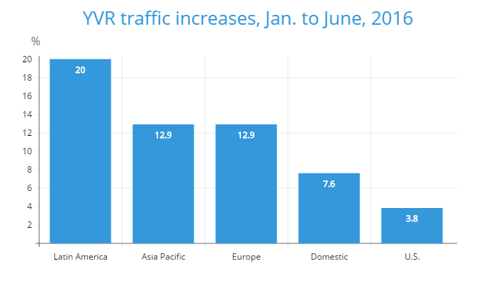 Latin Americans love Vancouver as YVR passenger numbers seek record year - image