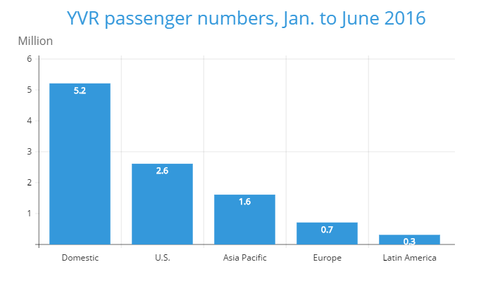 YVR traffic increases chart