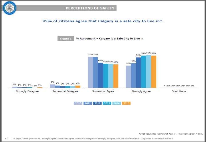 2015 survey results of how safe Calgarians feel.