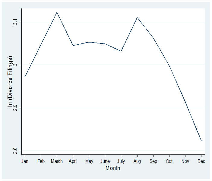 August one of the peak times for divorce, research shows - image