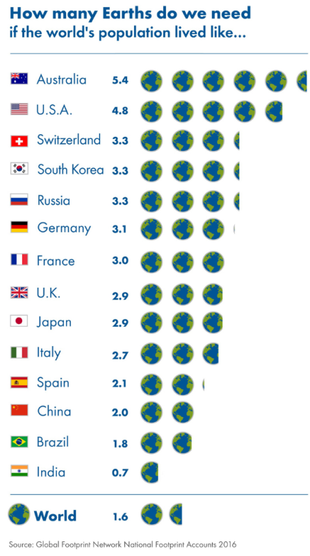 ‘Earth Overshoot Day’: Aug. 8 marked the day we used up all the Earth’s resources for 2016 - image