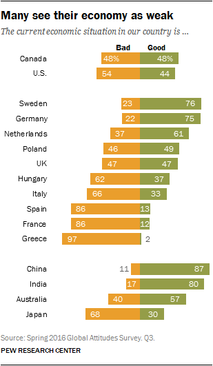 Canadians’ opinion on the economy has dropped below 50%, according to the Pew Research Center.