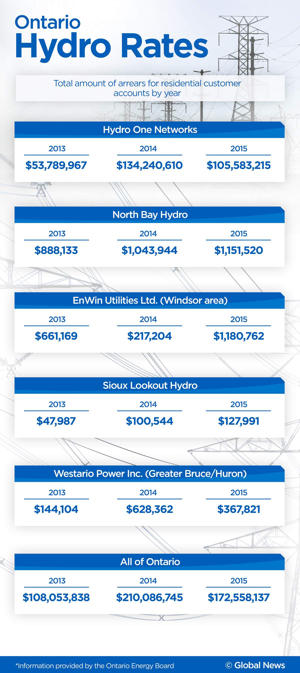New data highlights hydro affordability crisis for rural Ontario - image