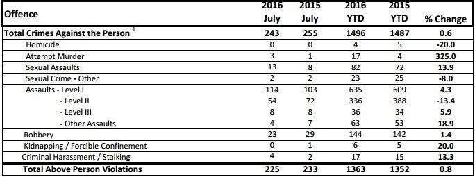 Crimes against the person stats for July, 2016.