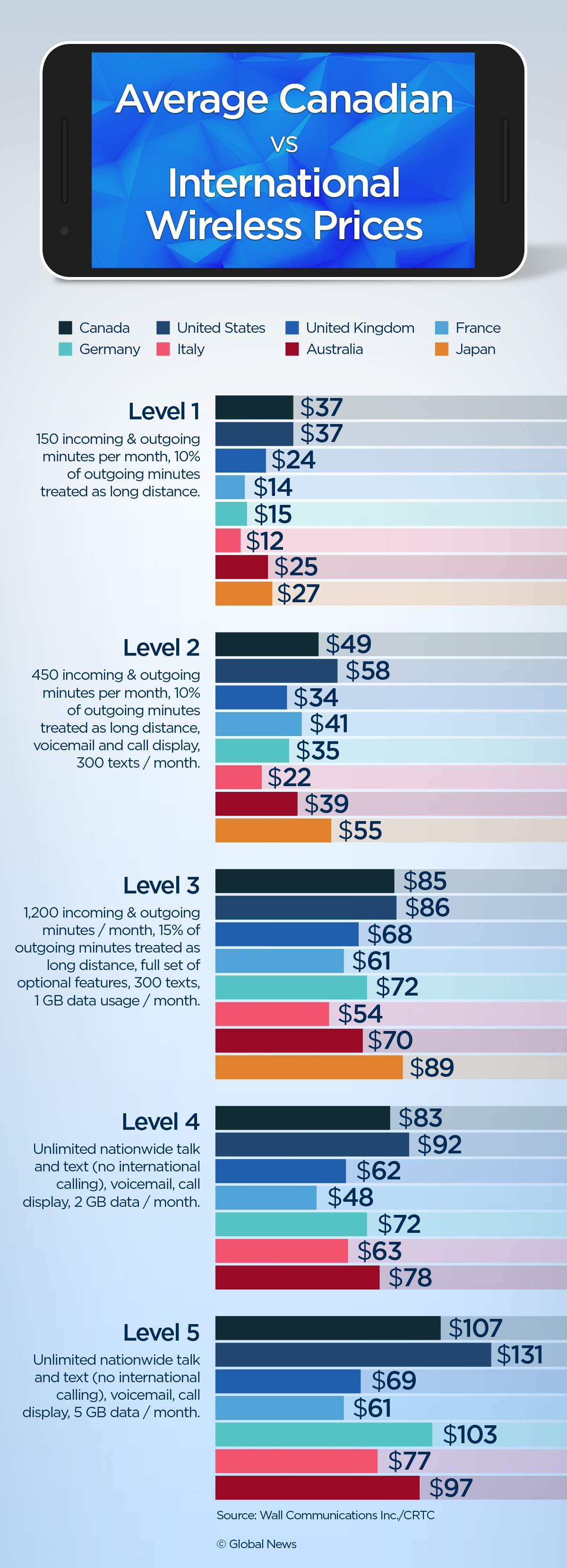 Wireless service in Canada remains expensive, but should Ottawa intervene? - image