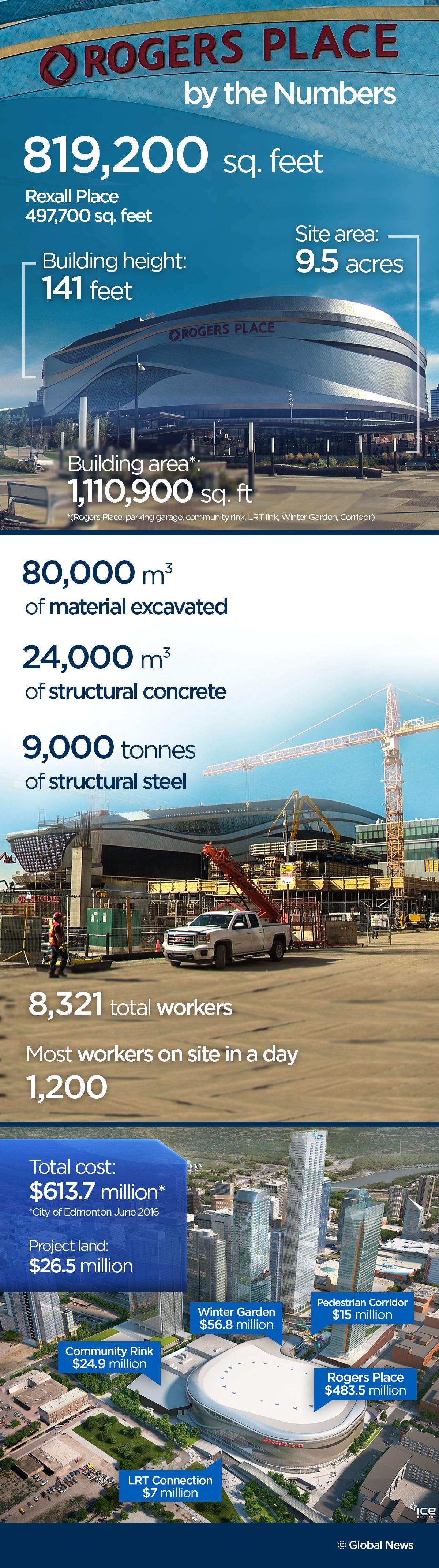 Numbers connected to Edmonton’s Rogers Place construction will blow your mind - image