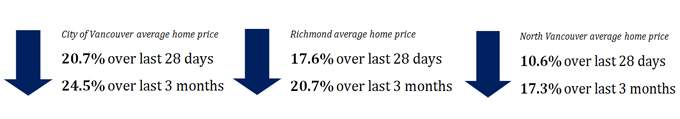 DATA: Is the Metro Vancouver real estate market in free fall? - image