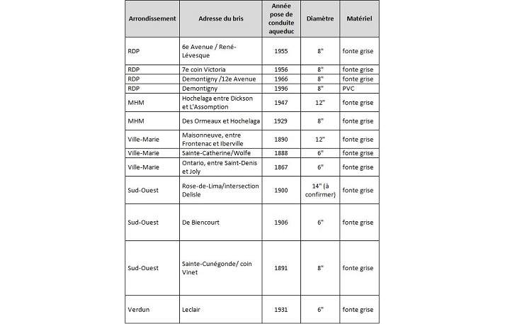 A list of the water main breaks across the island of Montreal, Wednesday, August 17, 2016.