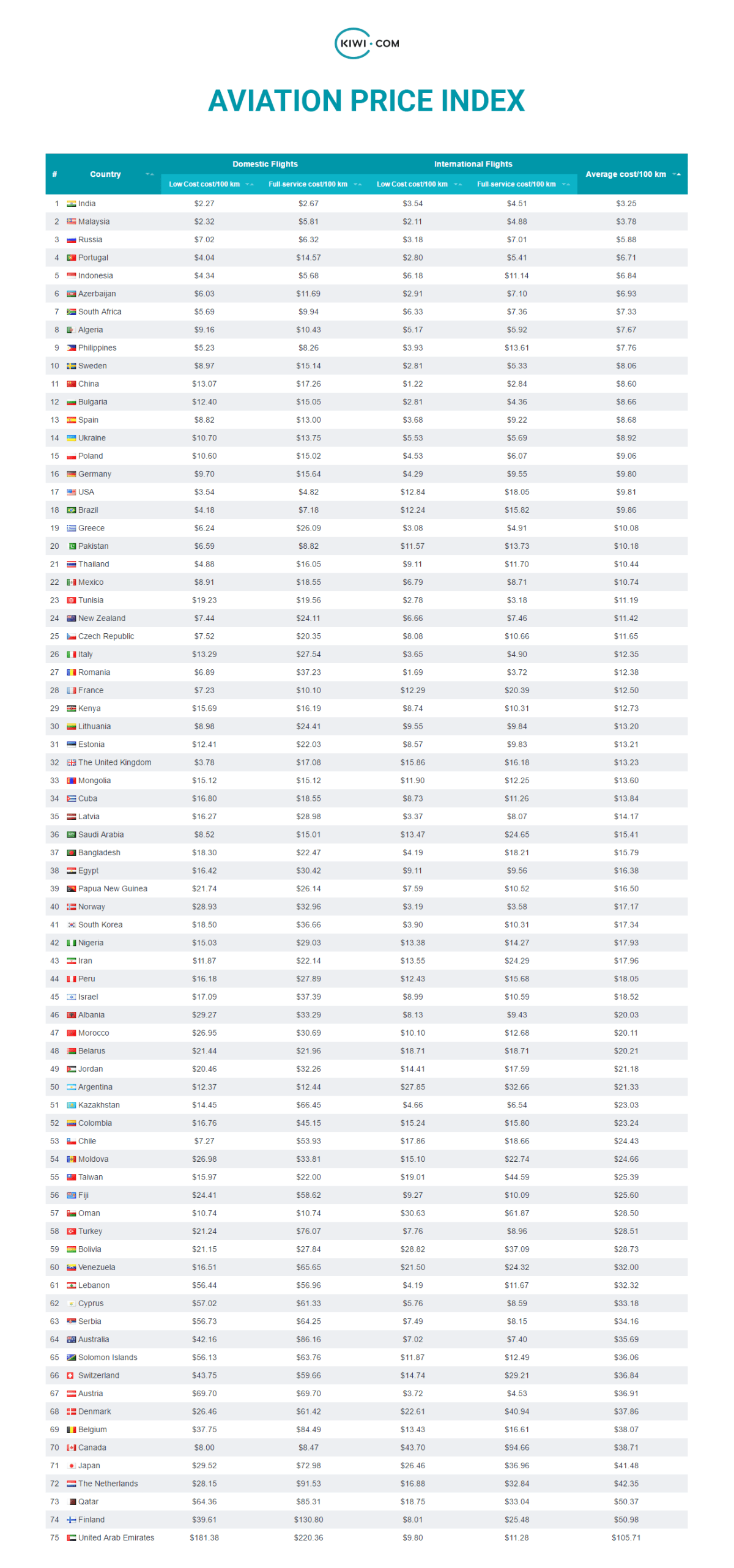 International flights from Canada are the most expensive in the world: report - image