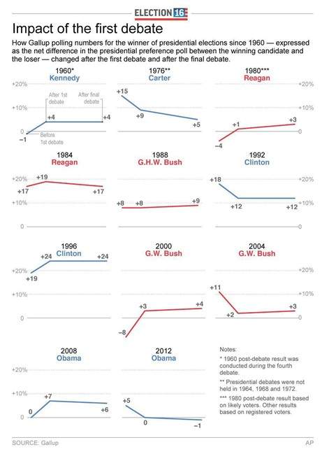 A look at the presidential preference polls of the election winner before the first debate, after the first debate and after the last debate since 1960